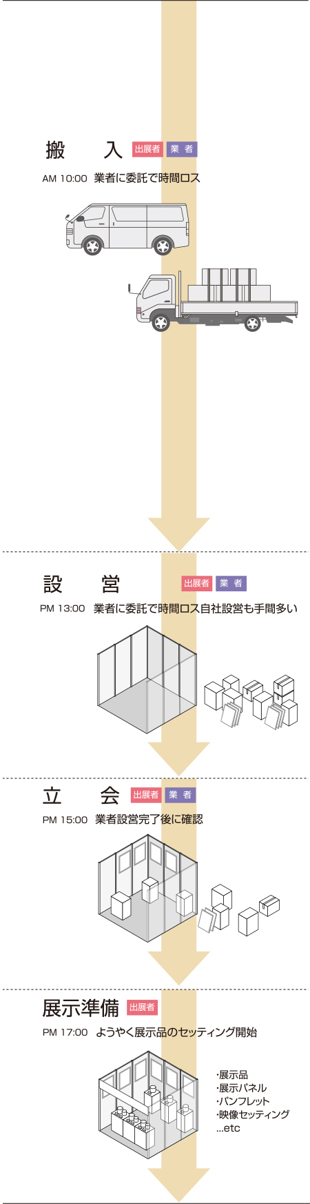 従来のブース設営