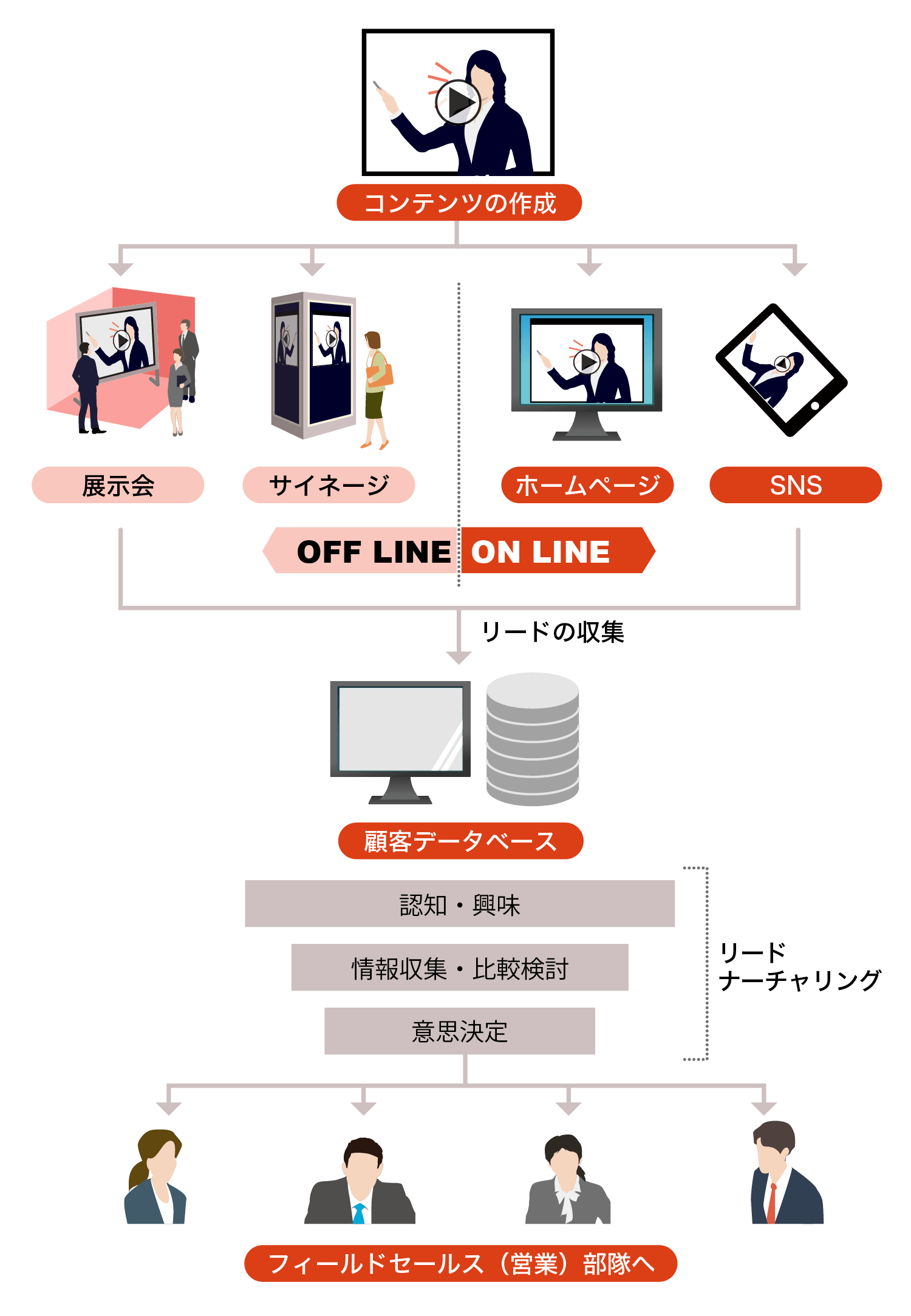 プロモーション戦略の立案　図解